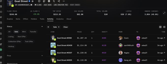 An NFT marketplace page for the 'Goat Street' collection with a floor price of 0.66 ETH, displaying recent sales including Goat Street items #6986, #3406, #6307, and #4825.