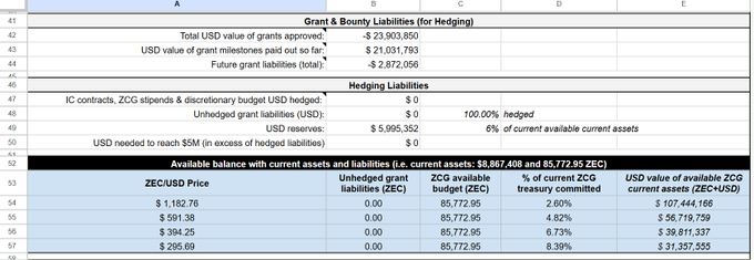 A spreadsheet detailing "Grant & Bounty Liabilities (for Hedging)" and "Hedging Liabilities," showing ZEC/USD prices ranging from $295.69 to $1,182.76 and associated unhedged grants.
