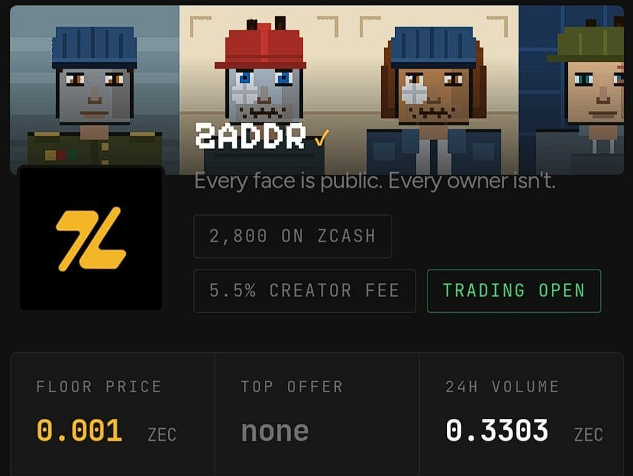 A ZADDR NFT collection page showing pixel art characters with text 'Every face is public. Every owner isn't.' It lists 2,800 on ZCASH, a 5.5% creator fee, a floor price of 0.001 ZEC, and 24h volume of 0.3303 ZEC.