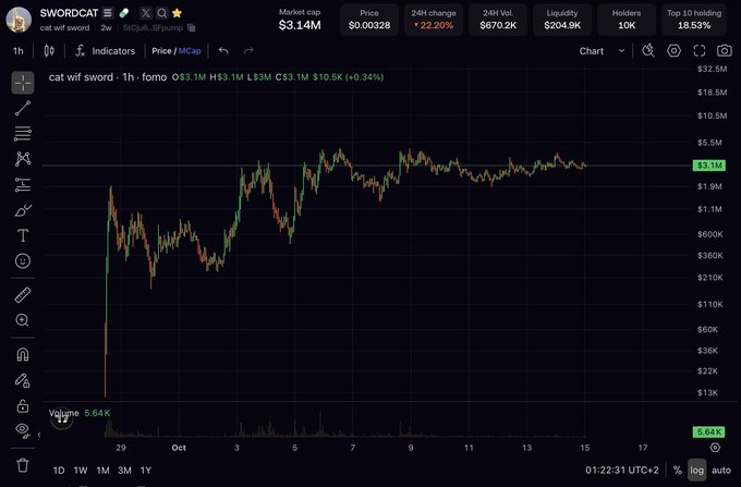 A 1-hour candlestick chart for the cryptocurrency token 'cat wif sword' showing a market cap of $3.14M, a price of $0.00328, and a 24H change of 22.20%.