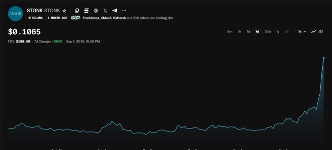 The image shows a price chart for the meme coin STONK (Stonk) on Solana, displaying a current price of $0.1065 and a remarkable ~394% surge on September 5, 2026, with the chart showing a dramatic spike upward—likely representing the STONK token's meteoric rise referenced in the post about projects achieving massive valuation milestones.