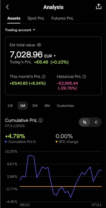 The image shows a screenshot of OKX's PnL Analysis Center on a mobile app, displaying a trading account analysis with an estimated total value of €7,028.96, today's PnL of +€6.46 (+0.10%), this month's PnL of +€540.83 (+8.34%), and a historical PnL of -€2,995.44 (-29.76%), along with a 1-month cumulative PnL chart showing a +4.79% return compared to BTC's 0.00% change. The screenshot directly illustrates the post's claim about OKX's new feature that consolidates wins, losses, and trading patterns into a single clear view for performance tracking.