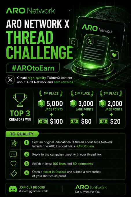 A promotional graphic for the "ARO Network X Thread Challenge" with the hashtag #AROtoEarn, detailing top rewards of 5,000/3,000/2,000 Jade Points plus $100/$80/$20 cash prizes for the top 3 creators. The post announces the winners—@wheremarcus, @ApurbaKR3, and @Healer0x—who earned these prizes by meeting the challenge requirements of creating original educational threads about ARO Network.