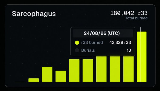 A dark-themed dashboard for 'Sarcophagus' showing '180,042 r33 Total burned' with a bar chart; a tooltip displays data for 24/08/26 (UTC) showing 'r33 burned: 43,329 r33' and 'Burials: 13'.
