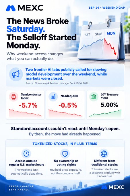 An MEXC marketing infographic titled 'The News Broke Saturday. The Selloff Started Monday.' about weekend market access, showing Semiconductor Index -5.7%, Nasdaq-100 -0.5%, and 10Y Treasury Yield 5.00%, with a tokenized stocks explanation.