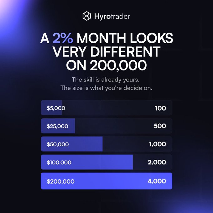 A promotional graphic for Hyrotrader with the headline 'A 2% MONTH LOOKS VERY DIFFERENT ON 200,000' and 'The skill is already yours. The size is what you decide on.', showing account tiers from $5,000 (100) to $200,000 (4,000).