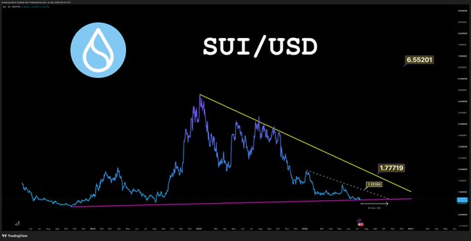 A TradingView candlestick chart for the SUI/USD crypto pair shows a descending triangle pattern with a yellow trendline resistance near 1.77 and horizontal support around 0.33, with a recent price of 0.55201. The chart illustrates SUI's prolonged downtrend consolidating near key support levels, suggesting a potential breakout setup for the $SUI token.