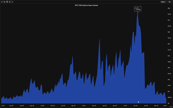 A chart titled "BTC CME Options Open Interest" displays the open interest trend from July 2022 to July 2026, peaking at $7.54b in October 2025 before declining significantly to approximately $1.9b by July 2026, illustrating the post's point about waning interest in CME Bitcoin options since late 2025.