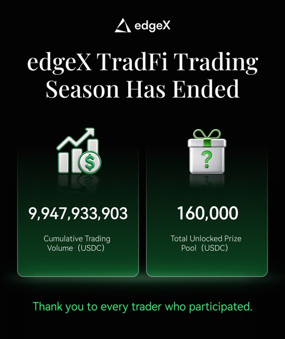 The image is a dark-themed announcement graphic from edgeX featuring the headline "edgeX TradFi Trading Season Has Ended," highlighting a Cumulative Trading Volume of 9,947,933,903 USDC and a Total Unlocked Prize Pool of 160,000 USDC, thanking all participating traders.