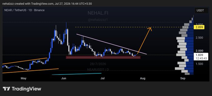 A TradingView daily chart of NEAR/USDT on Binance displays price action forming a falling wedge pattern between May and August 2026, with an annotated projection arrow targeting the $2.899 resistance level and current price near $1.839, supporting the post's analysis of a healthy bullish structure with buyers defending the rising support trendline.