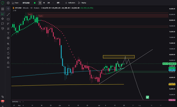 A daily BTC/USD candlestick chart on a dark-themed trading platform shows Bitcoin's price consolidating near $64,542 after a sharp decline from highs near $89,000, with trendlines and a yellow highlight box marking key resistance around $66,800 and support near $52,200—visually supporting the post's call for a push to $66,800 in July and a potential drop to $52,200 in August, suggesting the bottom is not yet in.