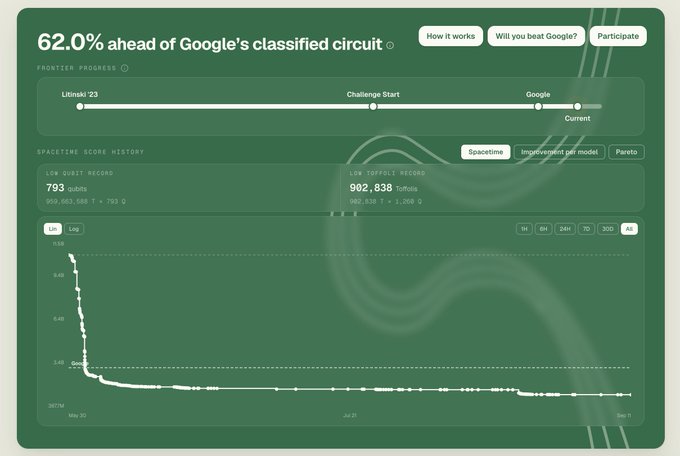 Dashboard showing '62.0% ahead of Google's classified circuit' with a frontier progress bar and spacetime score history chart displaying LDK qubit records and LDK surface records.