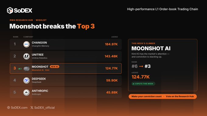A SoDEX leaderboard graphic titled "Moonshot breaks the Top 3" shows MOONSHOT AI climbing from rank #6 to #3 with 124.77K sSOSO, trailing CHANGXIN (#1, 184.97K) and UNITREE (#2, 143.48K), with a featured callout highlighting "Moonshot AI — Kimi K3" as the week's climber with a "3 SPOTS THIS WEEK" badge—directly visualizing the post's announcement about Kimi K3 driving MOONSHOT's surge on the RWA Research Hub wishlist.
