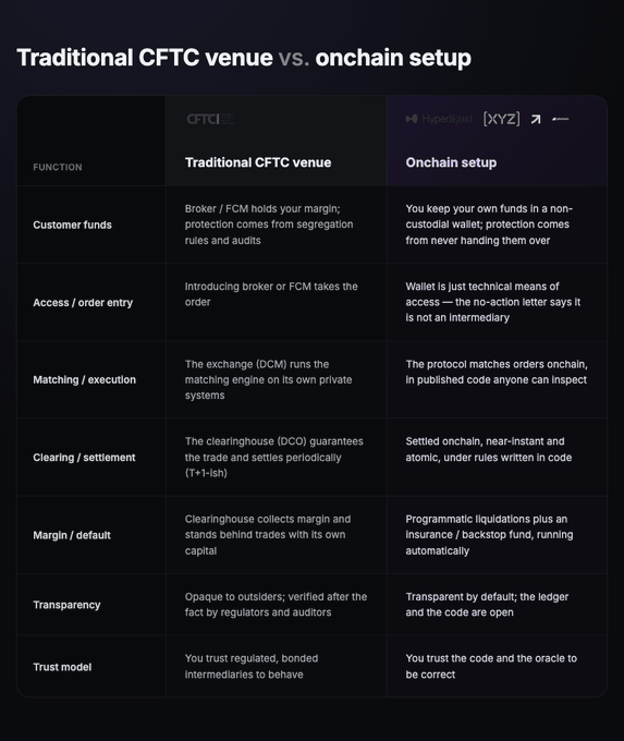 The image is a comparison table titled "Traditional CFTC venue vs. onchain setup," contrasting how functions like customer funds, access, matching, clearing, margin, transparency, and trust model are handled by regulated intermediaries like brokers, DCMs, and DCOs versus an onchain protocol like Hyperliquid [XYZ]. It visually supports the post's argument by illustrating how each exchange function the CFTC regulates (order entry, matching, clearing, margin handling) is performed by code on Hyperliquid rather than by licensed intermediaries, reinforcing the letter's request that writing protocol code shouldn't require an exchange license.