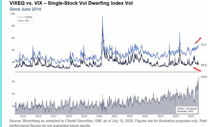 A financial chart titled 'VIXEQ vs. VIX - Single-Stock Vol Dwarfing Index Vol Since June 2014', comparing the VIXEQ (blue line) and VIX (black line) from 2015 to 2025, with a lower panel showing the VIXEQ-VIX spread percentage.