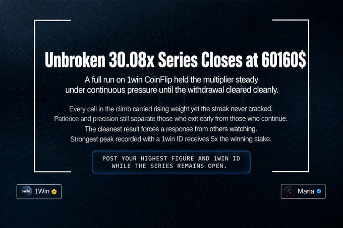 Promotional graphic reading 'Unbroken 30.08x Series Closes at 60160$' about 1win CoinFlip results, posted by 1Win and Maria.
