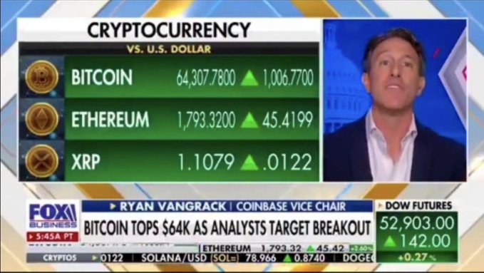 A Fox Business segment features Ryan VanGreck, Coinbase Vice Chair, discussing Bitcoin surpassing $64K alongside cryptocurrency tickers for Ethereum and XRP, all showing gains—coinciding with his optimistic statement about a regulatory clarity bill moving forward.
