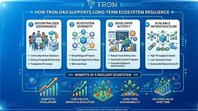 The image features a detailed flowchart depicting four steps towards supporting long-term ecosystem resiliency using blockchain technology. These steps include decentralization of governance, ecosystem diversity, community engagement and social impact, and continuous improvement through innovation. The flowchart emphasizes that TRON DAO plays a key role in creating resilient ecosystems by supporting these values.