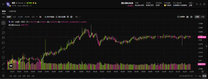 A cryptocurrency trading chart displays the price of $KII against USDT on what appears to be a 30-second timeframe, showing an initial price surge from around $0.077 to a peak near $0.084 before stabilizing around $0.0814, with trading volume visible at the bottom—corroborating the social media post about KiiChain's native asset $KII launching on major exchanges including Bybit, Binance Wallet, Bitget, Kraken, MEXC, and KuCoin.