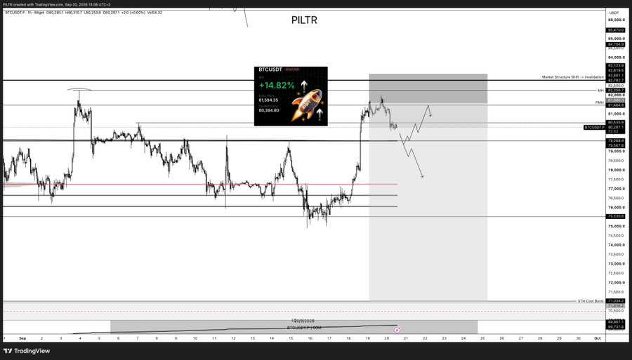 A TradingView chart labeled 'PILTR' showing BTCUSDT price action with a rocket graphic indicating '+14.82%' and annotations for 'Market Structure Shift -> Invalidation'.