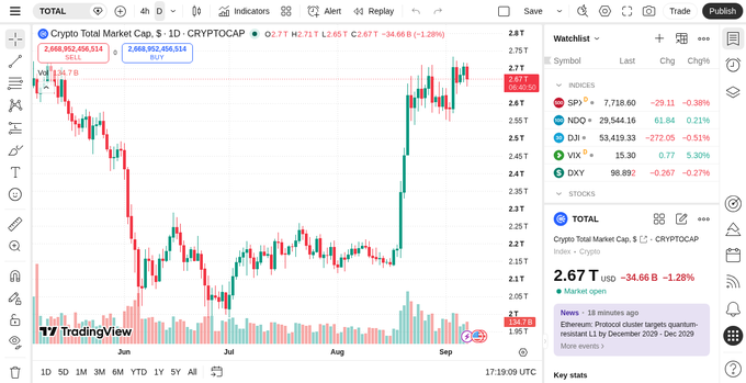 A TradingView chart for the crypto ticker 'Crypto Total Market Cap, $ · CRYPTOCAP TOTAL', showing a daily candle chart with a current price of 2.67T and a market cap of 2,668,952,456,514.