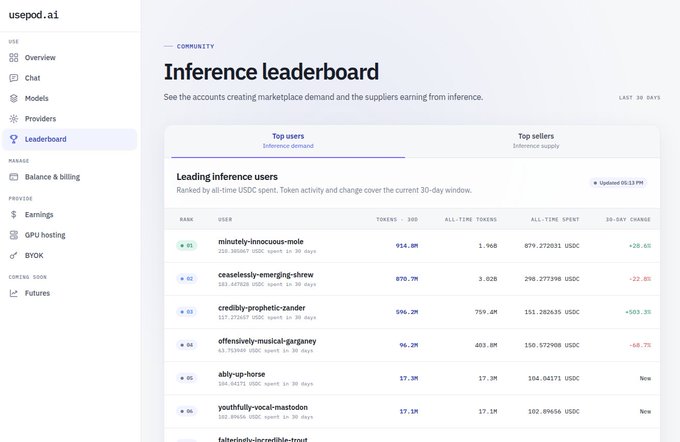 A screenshot of the usepod.ai inference leaderboard, showing top users ranked by USDC spent on inference, led by 'minutely-innocuous-mole' and 'ceaselessly-emerging-shrew'.