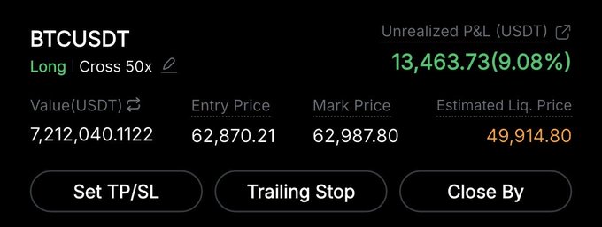 A trading interface displays a BTCUSDT Long position with 50x cross leverage, showing an entry price of 62,870.21, mark price of 62,987.80, estimated liquidation price of 49,914.80, and an unrealized P&L of 13,463.73 USDT (9.08%) in green.