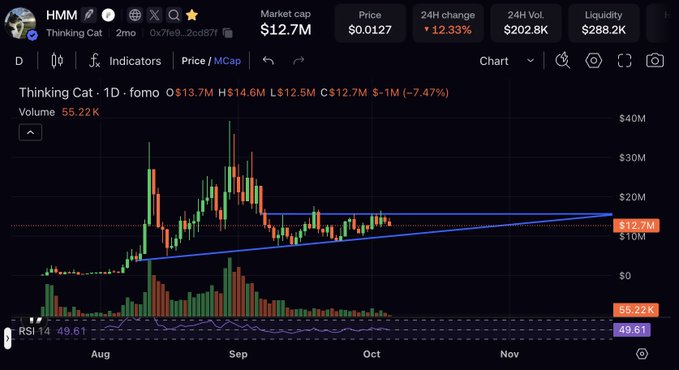 A cryptocurrency chart for 'Thinking Cat' (HMM) showing a market cap of $12.7M, price of $0.0127, and a 12.33% decline, with candlestick data displayed across August through November.