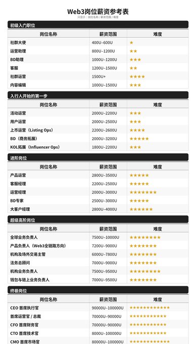A salary reference table for Web3 positions, listing roles from entry-level Community Ambassador (400U-600U) and Operations Assistant (800U-1200U) to executive positions like CEO (90000U-100000U), with each position showing salary range and difficulty rating. The image expands on the post by providing a comprehensive overview of web3 job salaries across multiple tiers, including advanced and executive roles.