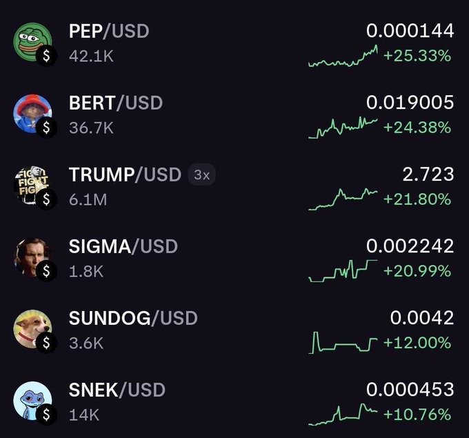 A cryptocurrency price tracking app interface displaying meme tokens including PEP/USD (+25.33%), BERT/USD (+24.38%), TRUMP/USD (+21.80%), SIGMA/USD (+20.99%), SUNDOG/USD (+12.00%), and SNEK/USD (+10.76%) along with their price charts and market caps.