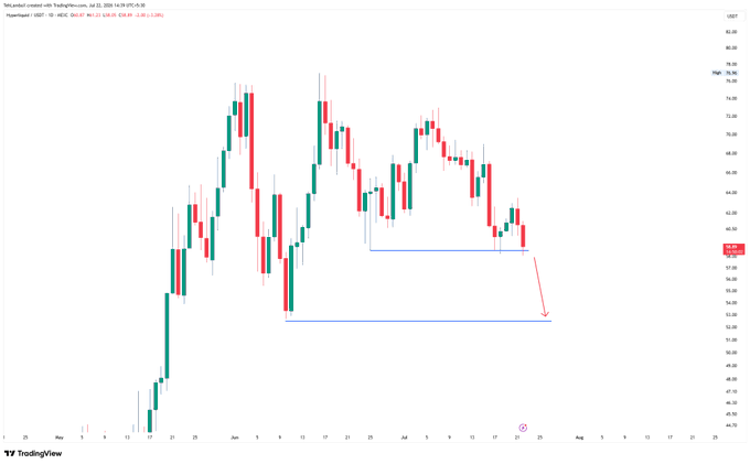 A TradingView candlestick chart of TLT (20-30 Year US Treasury Bond ETF) showing a bearish technical analysis with a red arrow projecting a price drop toward the lower support line around $91-92.