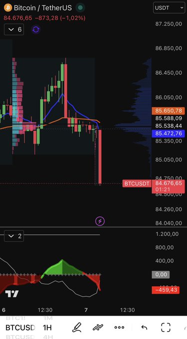 A TradingView chart displays the BTCUSDT (Bitcoin/TetherUS) 1-hour timeframe, showing the current price at 84,676.65 with a 1.02% drop to 85,588.69, aligning with the comment indicating the start of a 1-hour trading session.