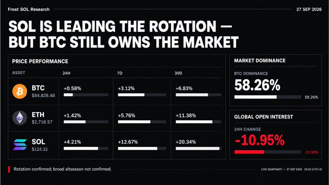 A Frost SOL Research crypto market update titled 'SOL IS LEADING THE ROTATION — BUT BTC STILL OWNS THE MARKET,' showing BTC at $84,828.48, ETH at $2,716.57, and SOL at $124.32.