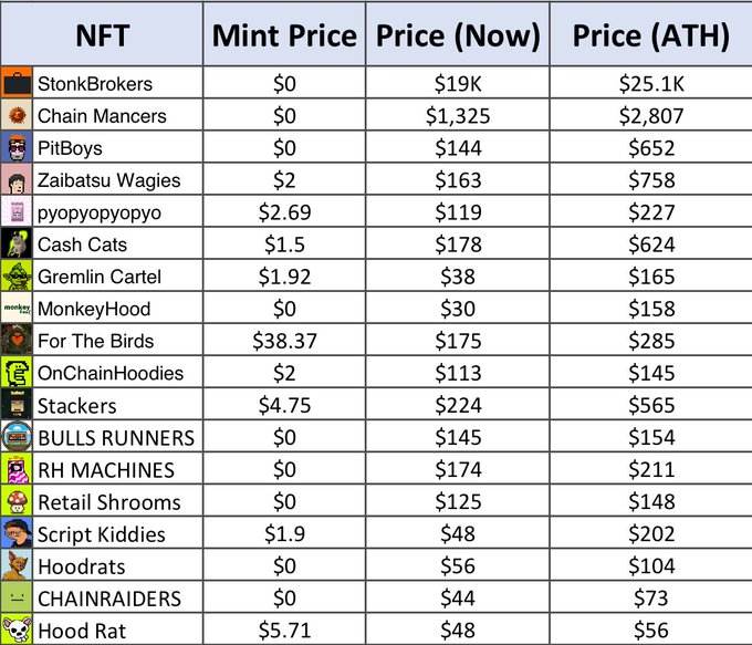 A table displaying NFT prices on Robinhood, comparing the original mint price, current price, and all-time high (ATH) for 18 collections including StonkBrokers ($0 mint to $19K now), Chain Mancers, PitBoys, and Zaibatsu Wagies, among others. The data shows significant value increases from free or low-cost mints to current valuations, illustrating the performance of NFTs available on the Robinhood platform.
