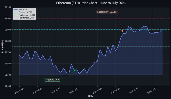 An Ethereum (ETH) price chart from June to July 2026, highlighting a Support Zone near $1,500 and a Local High around $1,955.