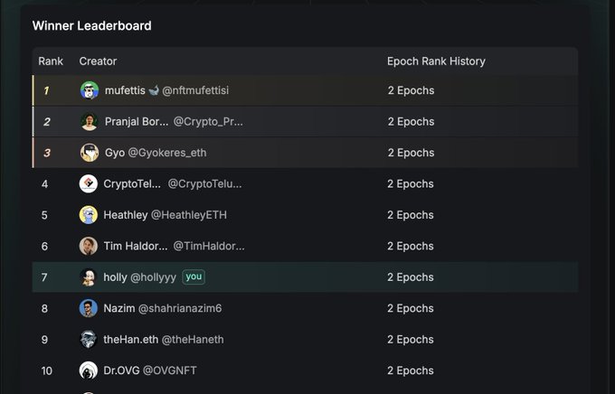 A dark leaderboard interface titled “Winner Leaderboard,” with columns for “Rank,” “Creator,” and “Epoch Rank History.” Visible entries include “mufettis @nftmufettisi,” “Pranjal Bor… @Crypto_Pr…,” “Gyo @Gyokores_eth,” and “holly @holiyy” with a “you” tag; all listed rows show “2 Epochs.”