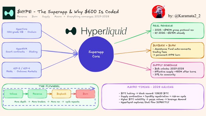 The image presents a diagram or flow chart of an app named @HyperliquidX that integrates all financial functions into one system. The title of the post reading "My honest thought on why @ Hyper liquid X is a superapp & $600 iscoded?" asks about the reason behind the code and what it implies. The answer, according to the diagram, suggests that @HyperliquidX is indeed a superapp with an integrated financial ecosystem featuring trading execution via HyperCore, smart contracts like HyperEVM, and various other functions within this complex system. This integration could potentially lead to greater efficiency and cost savings in managing trade operations for the users of the app. The image also shows text boxes that contain additional information about @HyperliquidX and its features, providing further context to understand what the post is discussing or explaining.