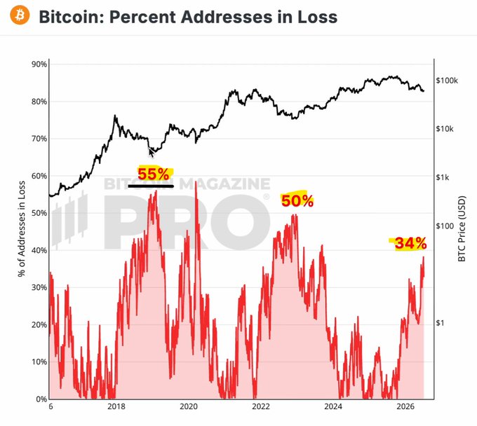 The image is a chart titled "Bitcoin: Percent Addresses in Loss" showing the percentage of Bitcoin addresses currently in loss (red line) against BTC price (black line) from 2016 to 2026, with three key historical loss levels highlighted: 55% in 2018, 50% in 2022, and 34% currently—visually demonstrating that despite recent market declines, the current 34% loss rate is significantly lower than previous bear market extremes.