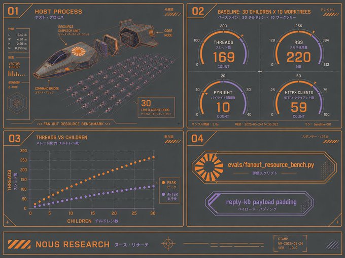 A futuristic orange-and-purple dashboard from Nous Research titled "Fan-Out Resource Benchmark" displays metrics for a "HOST PROCESS" running on an H100 GPU, with baseline measurements of 30 children × 10 worktrees showing 169 threads, 220 RSS (MB), 10 Pyright instances, and 59 HTTPX clients. The "THREADS VS CHILDREN" chart illustrates how thread counts scale from near 0 to a peak of ~250 as child agents increase to 30, supporting the post's claim of optimizing concurrent subagent scalability for the Hermes Agent.