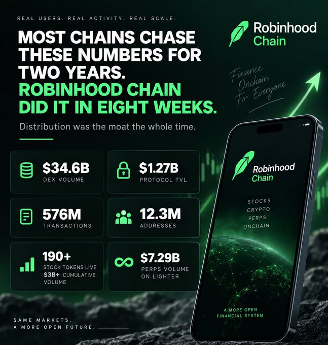 A Robinhood Chain promotional graphic claiming they achieved in eight weeks what other chains chase for two years, showing stats including $34.6B DEX volume, $1.27B protocol TVL, 576M transactions, 12.3M addresses, 190+ stock tokens, and $7.29B perps volume.