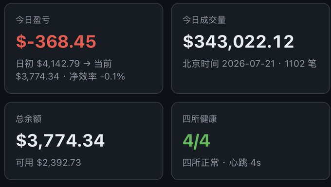The image shows a Chinese trading dashboard displaying a daily loss of $-368.45 (today's P&L), total trading volume of $343,022.12 across 1,102 trades, an account balance of $3,774.34 (with $2,392.73 available), and a system health indicator showing 4/4 exchanges normal with 4s heartbeat. This accompanies the poster's message about losing 500U at the peak and admitting they're not a perpetual-profit trader, with the dashboard serving as transparent proof of their trading performance and losses.