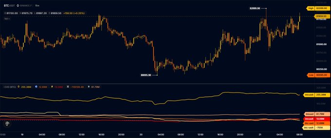 A Bitcoin (BTC/USD) trading chart on a dark background showing a volatile candlestick price pattern with key price levels like 105,335 and 109,955, along with an OBV indicator below.
