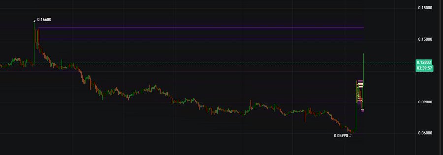 A cryptocurrency price chart on a dark background showing a downtrend from a high of 0.16680 to a low of 0.05990, with current price around 0.12884 and a +39.5% recent bounce.