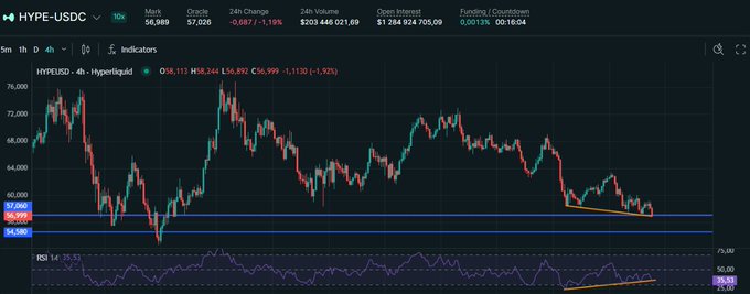 A HYPE-USDC perpetual futures chart on a 4-hour timeframe shows the price declining to approximately $56,989 (-1.19%) with Open Interest at $1.38 billion and Funding/Countdown at 0.0013%/00:16:04, visually reinforcing the poster's lament about "hyper-illiquid" conditions and their struggling underwater longs.