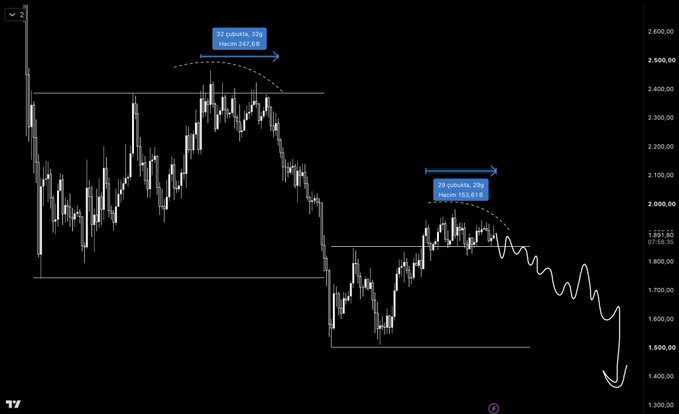 A candlestick chart shows Ethereum (ETH) price action with two recent swing highs marked at $2,475.69 and $2,078.15, followed by a projected downward trajectory suggesting further decline toward the $1,400 region, aligning with the poster's bullish plea of "$ETH I want you!!!" as they anticipate a buying opportunity at lower levels.