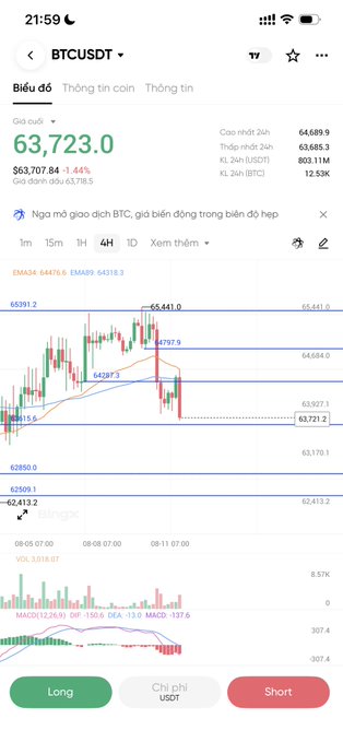 A trading app showing BTCUSDT price at 63,723.0 (-1.44%), down from $63,707.84, with a 4H candlestick chart showing resistance around 65,441.0 and support at 62,413.2, plus MACD and volume indicators and Long/USDⓈ/Short buttons.