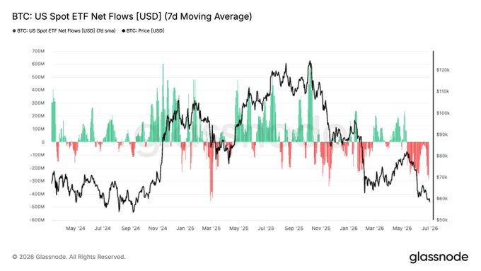 The chart from Glassnode displays BTC US Spot ETF Net Flows (USD) on a 7-day moving average from May 2024 to July 2026, showing predominantly red (negative) bars as Bitcoin's price approaches the $60,000 region, illustrating the weak institutional demand referenced in the post.