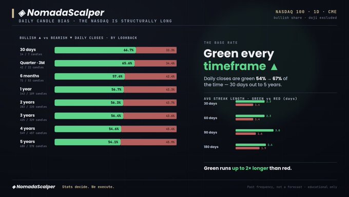 The image shows a screen displaying a chart with varying shades of green, representing the number of days where the stock price has been green. The data points are separated by red bars that show the difference between the daily high and low prices for each day in the time period being displayed on the chart. This visual representation helps to illustrate trends and patterns within the stock market over a specific timeframe.