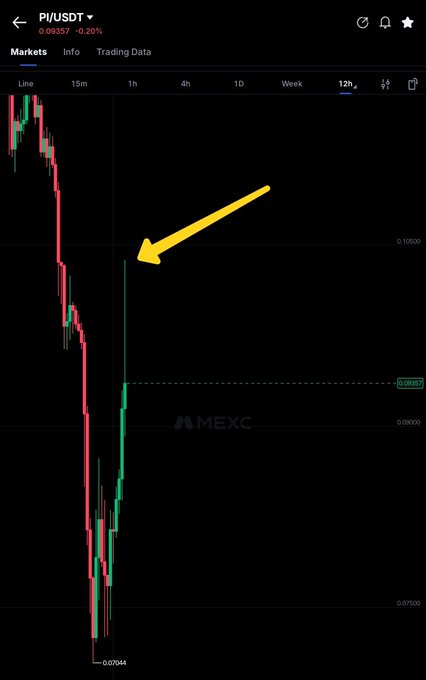A 12-hour candlestick chart of PI/USDT on MEXC displays a dramatic short-squeeze spike from ~$0.07044 (indicated by the yellow arrow) to ~$0.1000, aligning with the post's description of PI briefly retesting a $1B market cap on a strong 12H green candle after a downtrend.

Key text visible: "PI/USDT," "0.09357 -0.20%," "12h," "0.1000," "0.09000," "0.07500," "0.07044," and "MEXC."