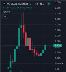 A cryptocurrency trading chart showing YAPSOL (Market cap) with a 4-hour timeframe, displaying a 23.19% gain, a 6.00M value, and green and red candlesticks.